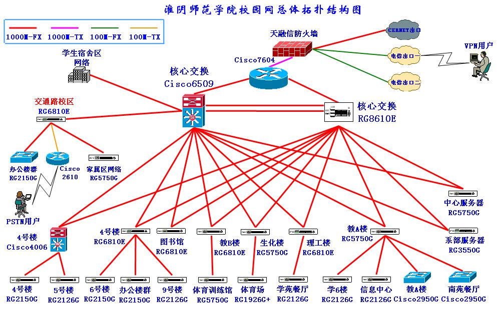 校园网的建设与发展过程